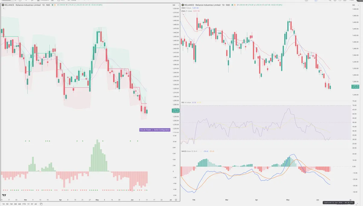 RELIANCE — Delta + Technical