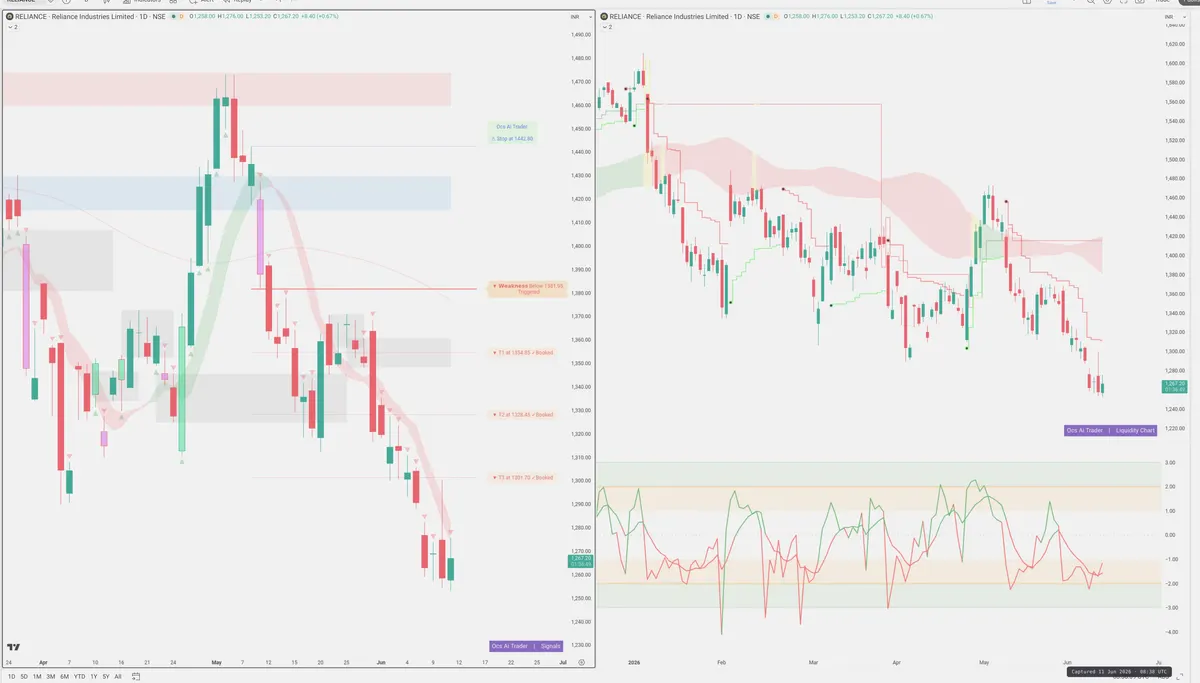 RELIANCE — Signals + Liquidity