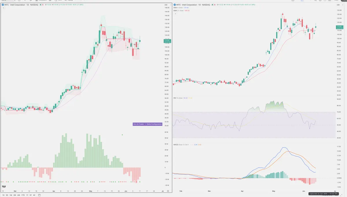 INTC — Delta + Technical