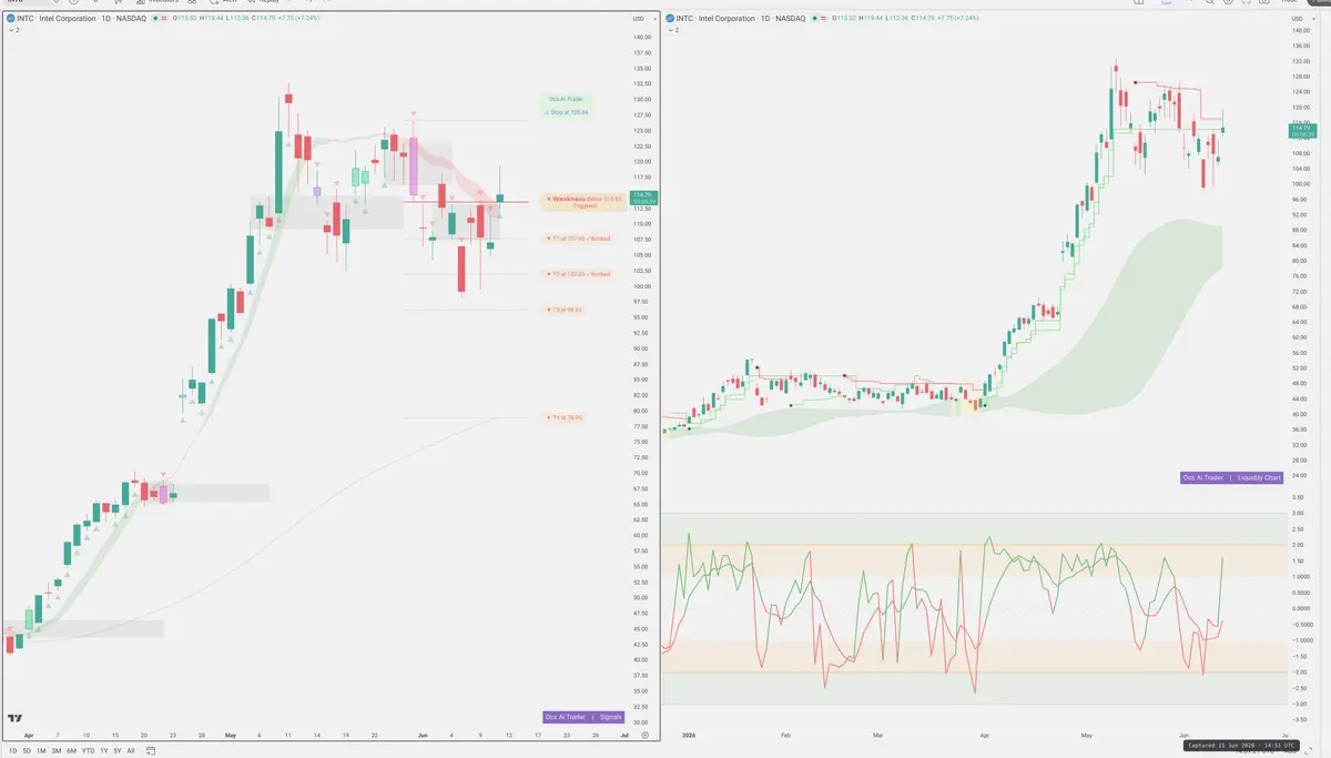 INTC — Signals + Liquidity