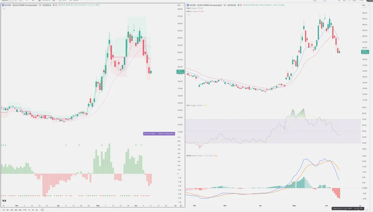 QCOM — Delta + Technical