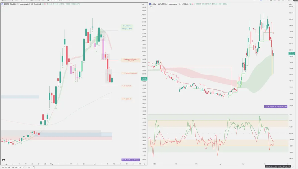 QCOM — Signals + Liquidity