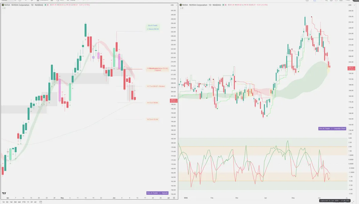 NVDA — Signals + Liquidity