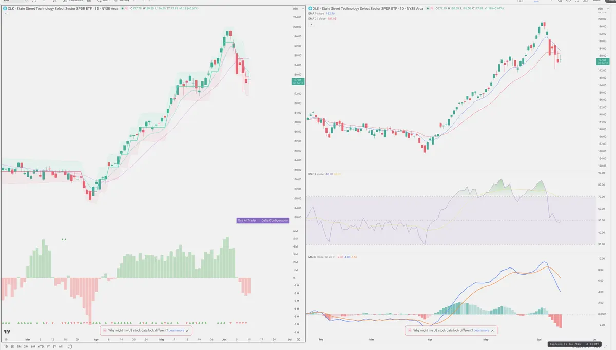 XLK — Delta + Technical