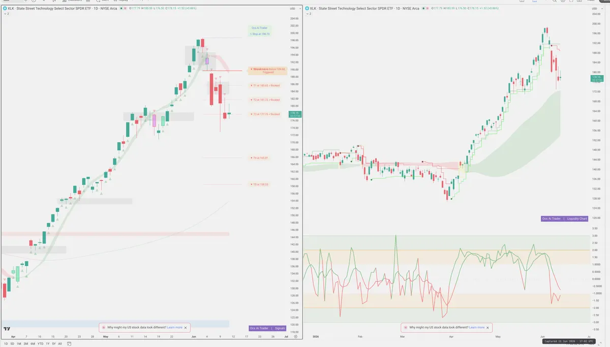 XLK — Signals + Liquidity