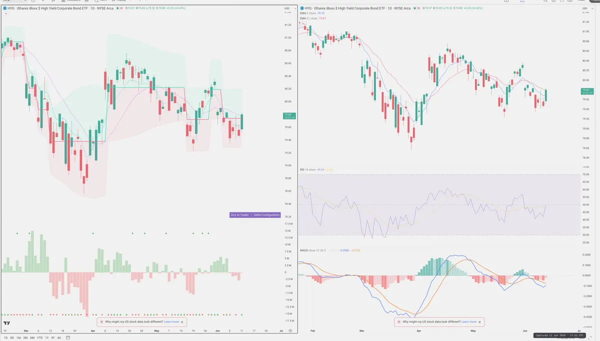 HYG — Delta + Technical