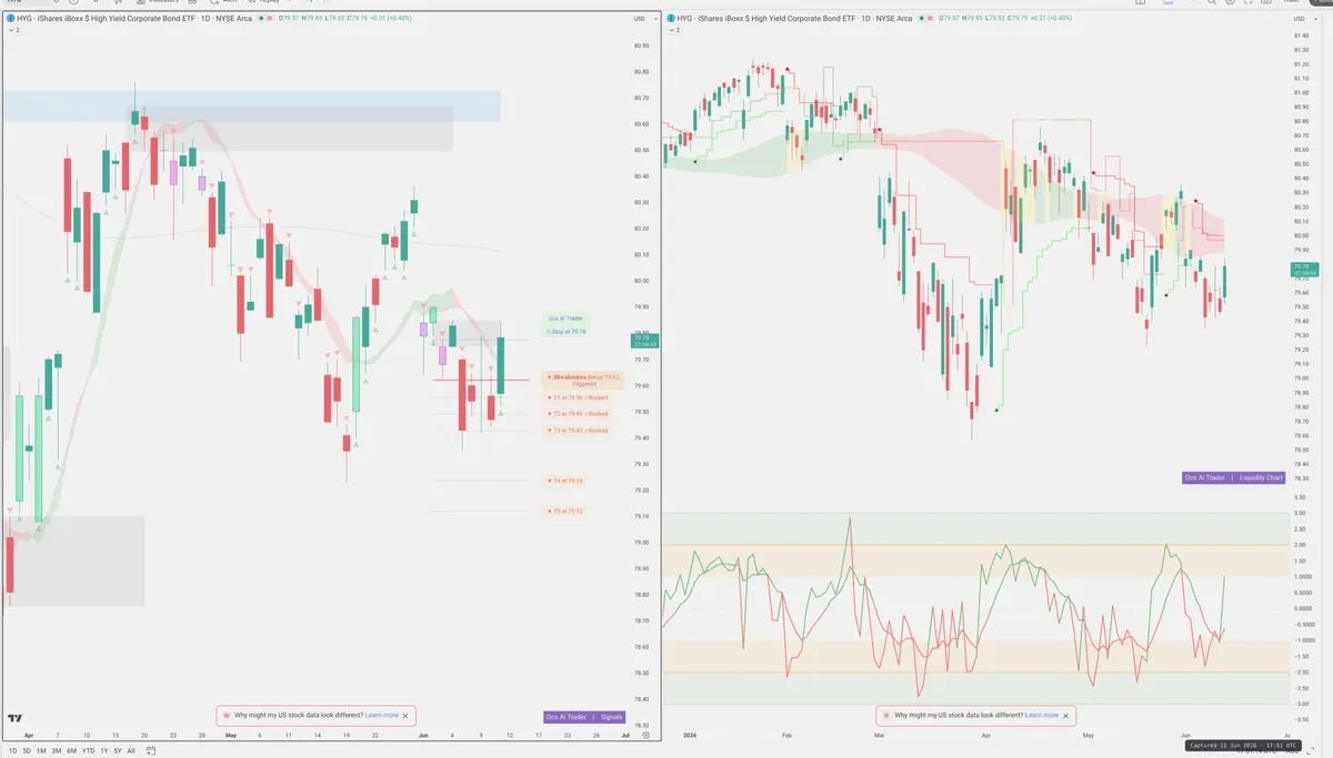 HYG — Signals + Liquidity