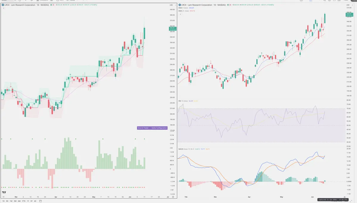LRCX — Delta + Technical