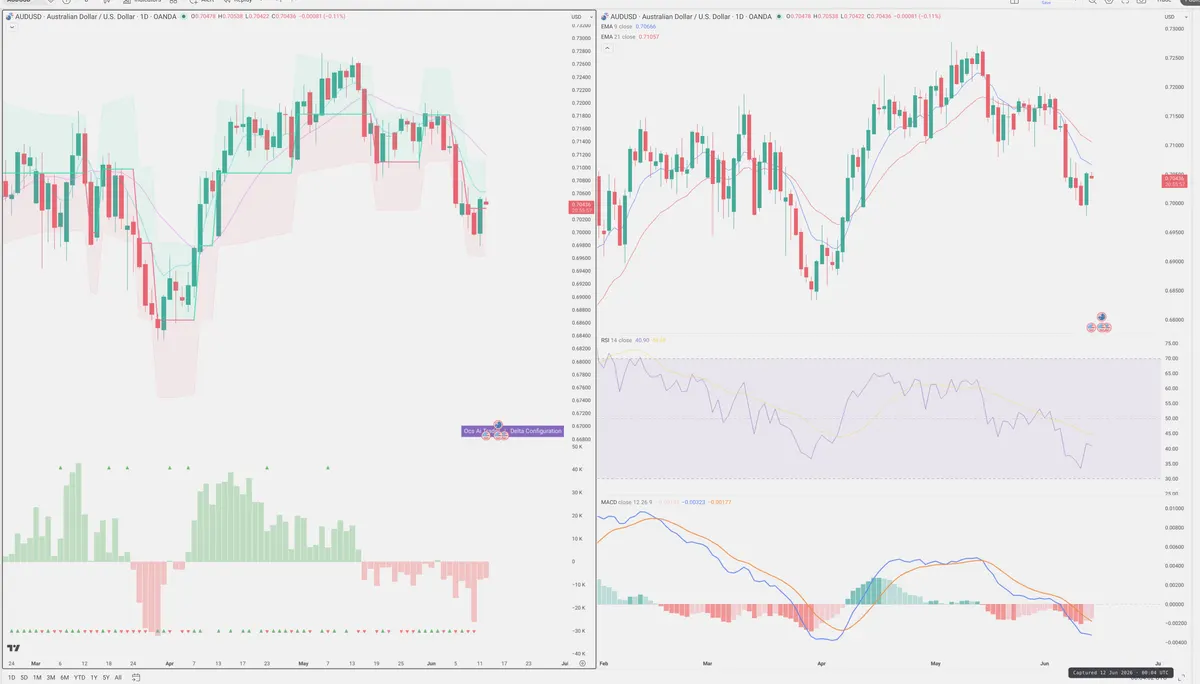 AUDUSD — Delta + Technical