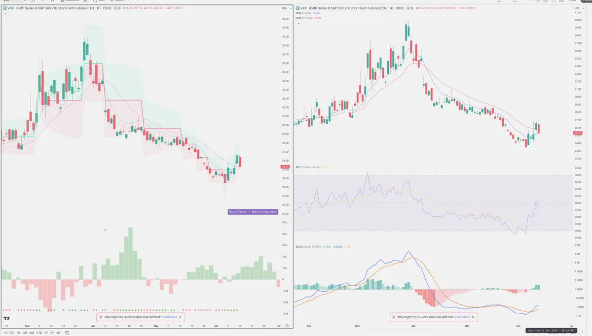 VXX — Delta + Technical