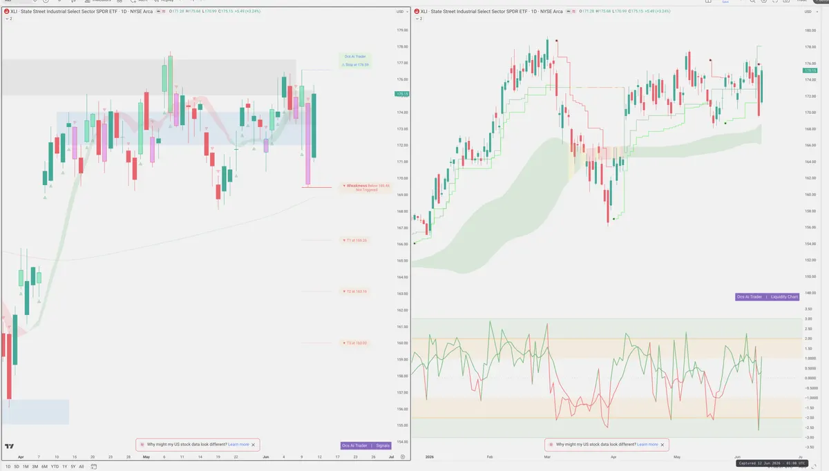 XLI — Signals + Liquidity
