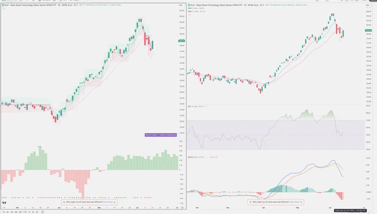 XLK — Delta + Technical