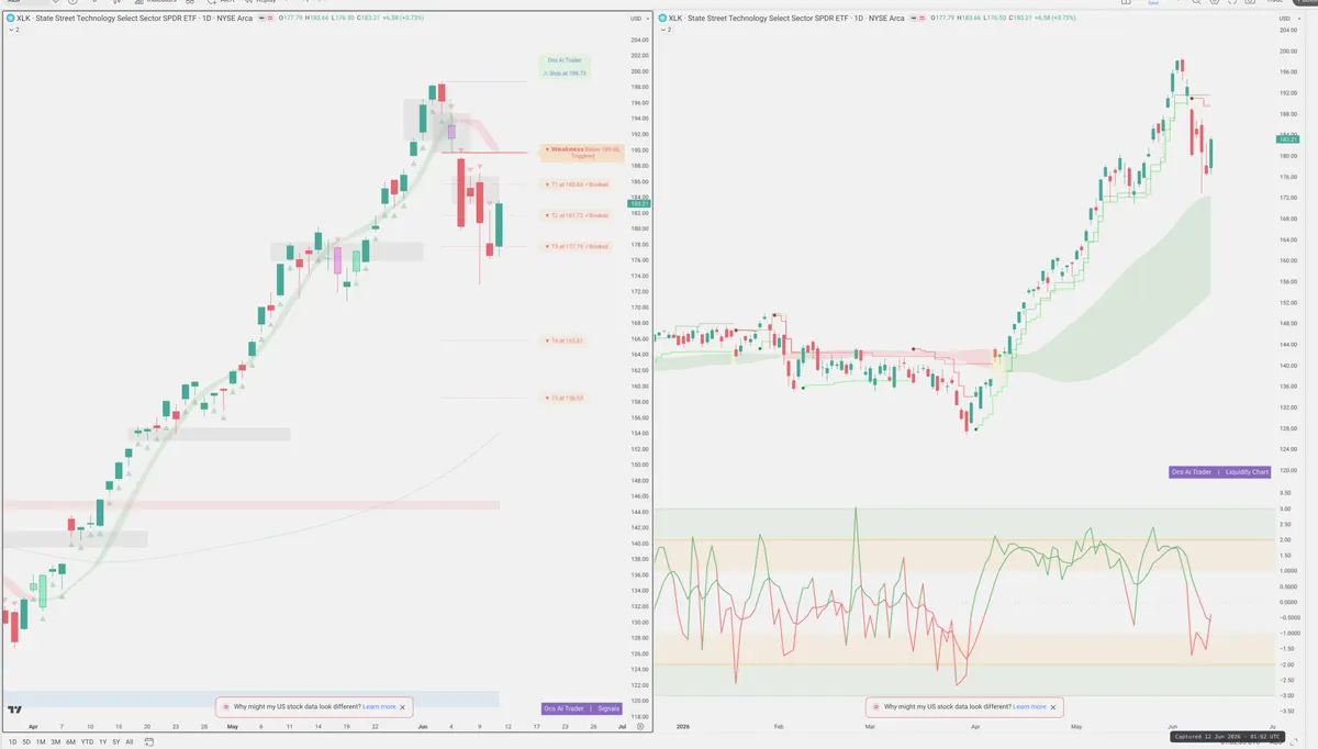 XLK — Signals + Liquidity
