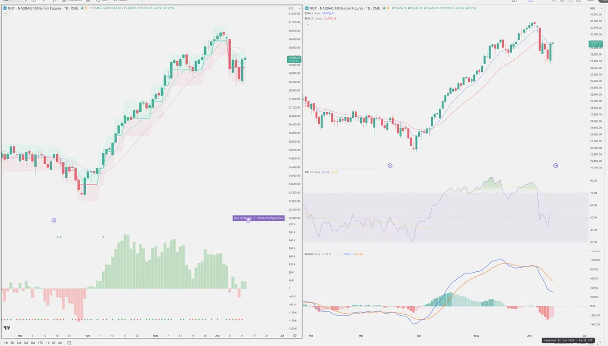 NQ=F — Delta + Technical