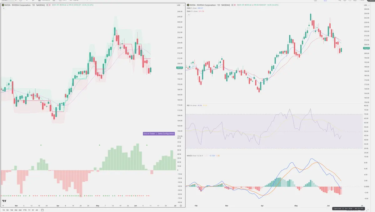 NVDA — Delta + Technical