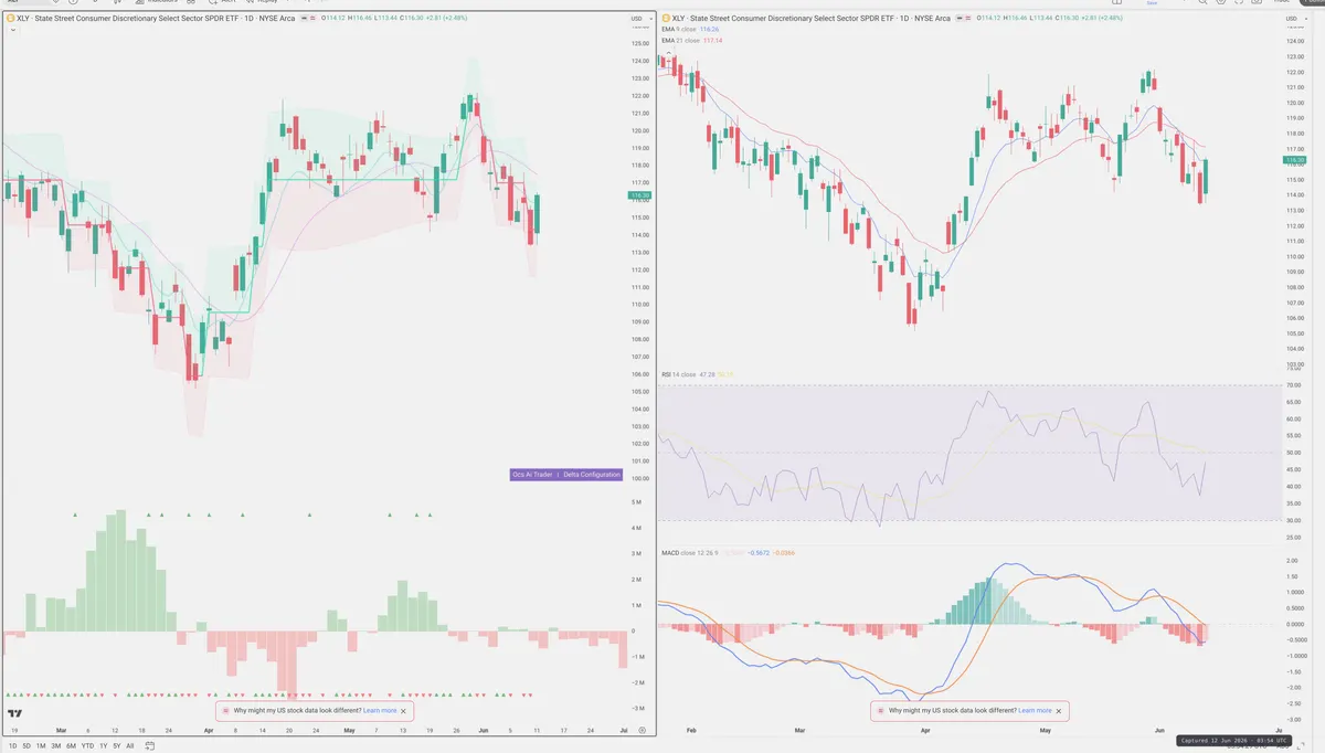XLY — Delta + Technical