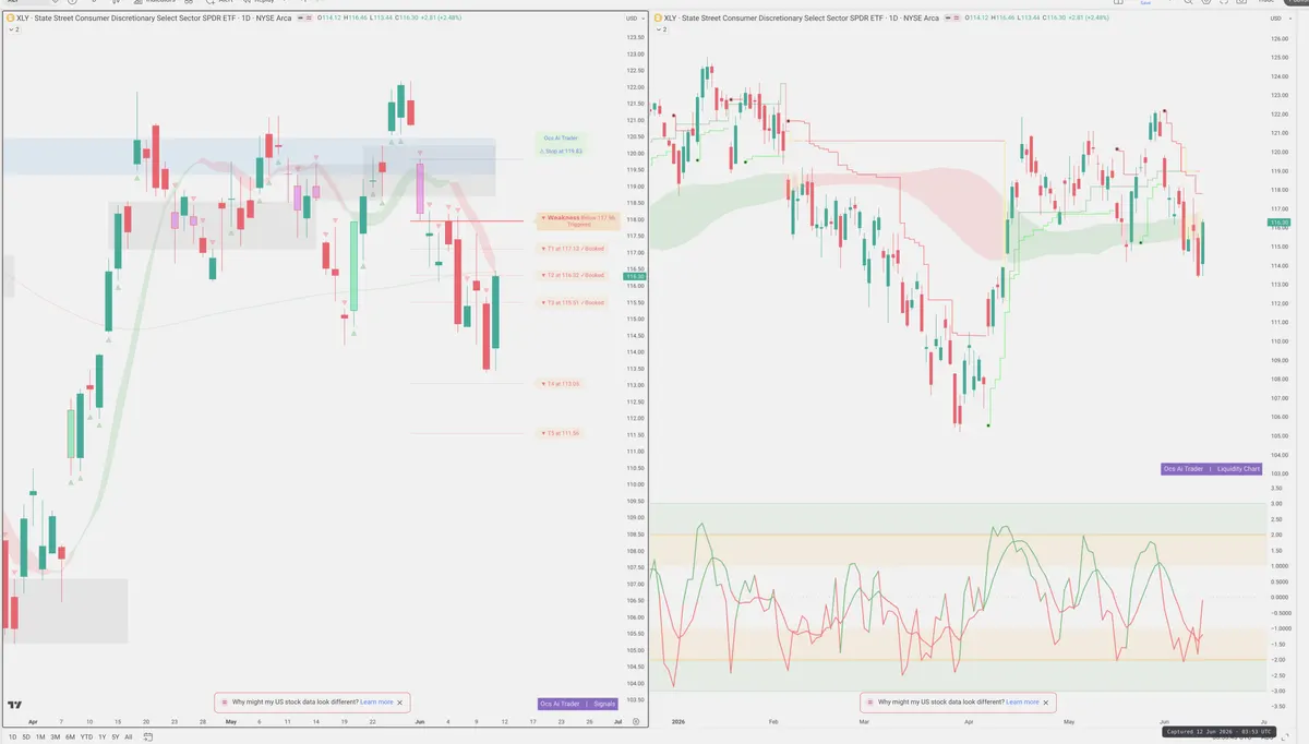 XLY — Signals + Liquidity