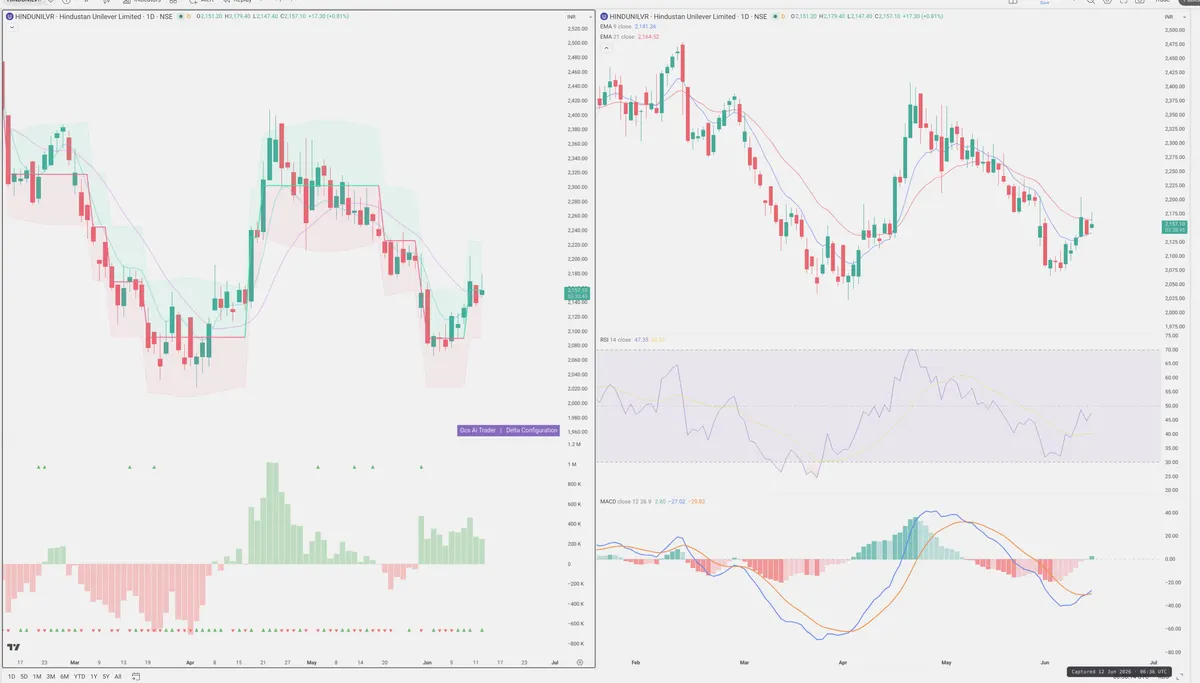 HINDUNILVR — Delta + Technical