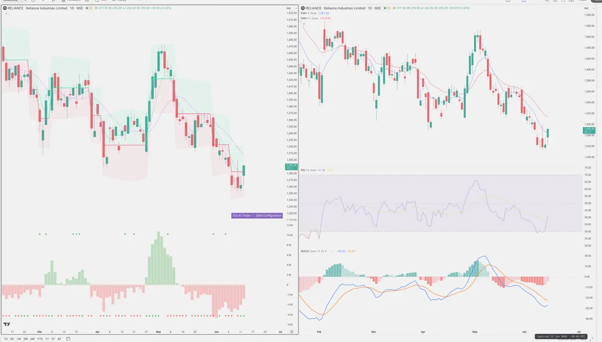 RELIANCE — Delta + Technical