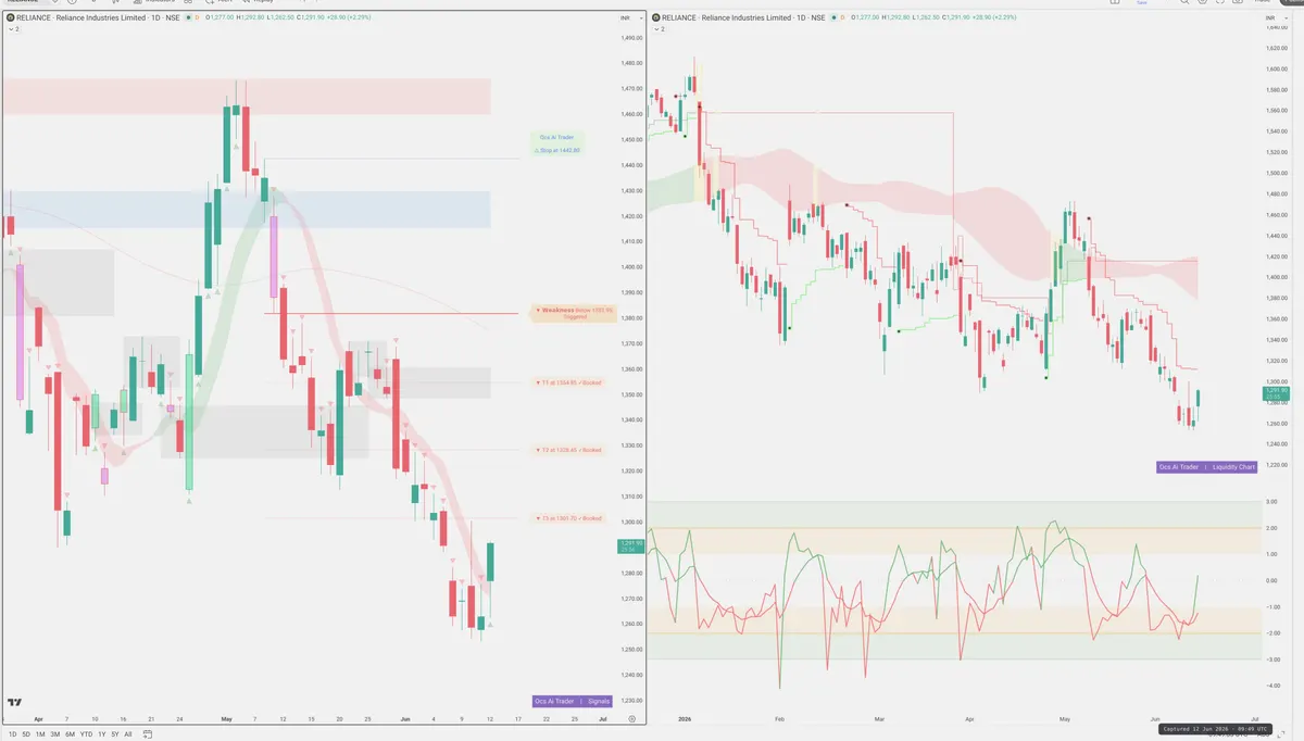 RELIANCE — Signals + Liquidity