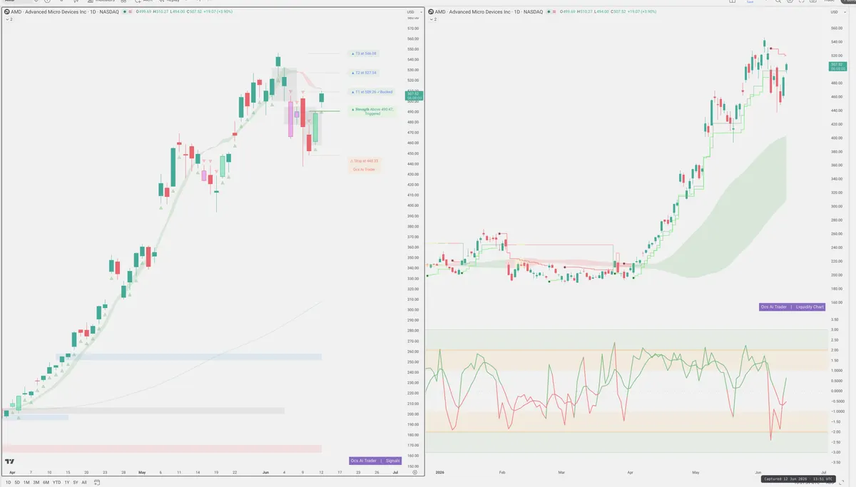 AMD — Signals + Liquidity