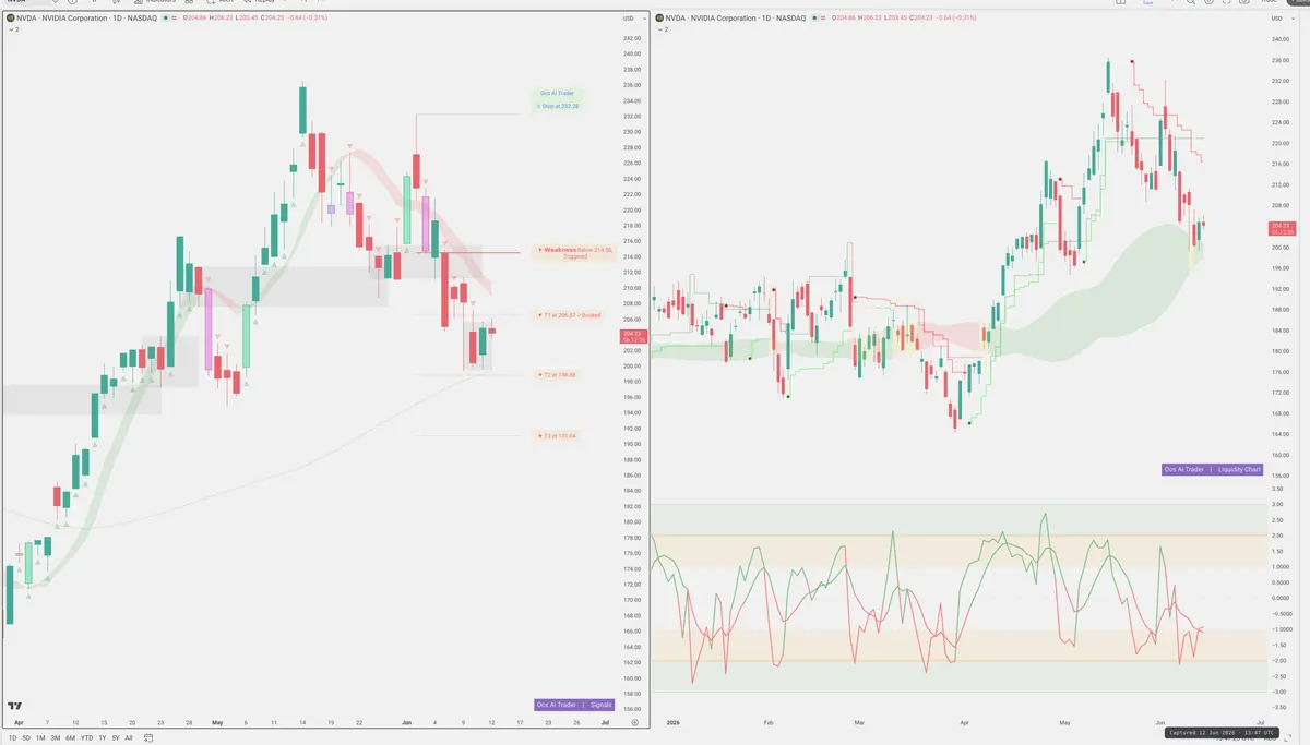 NVDA — Signals + Liquidity