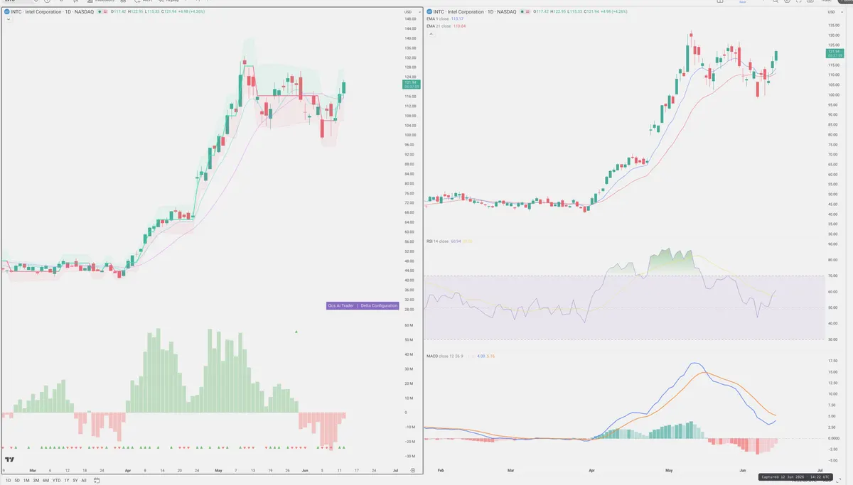 INTC — Delta + Technical