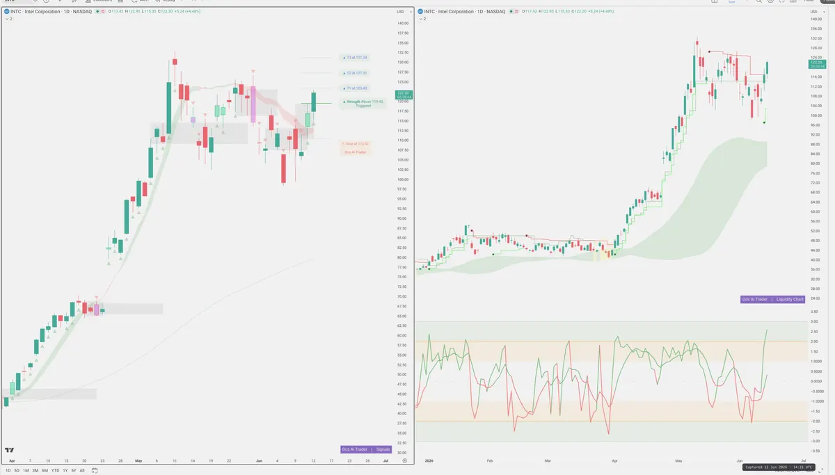 INTC — Signals + Liquidity