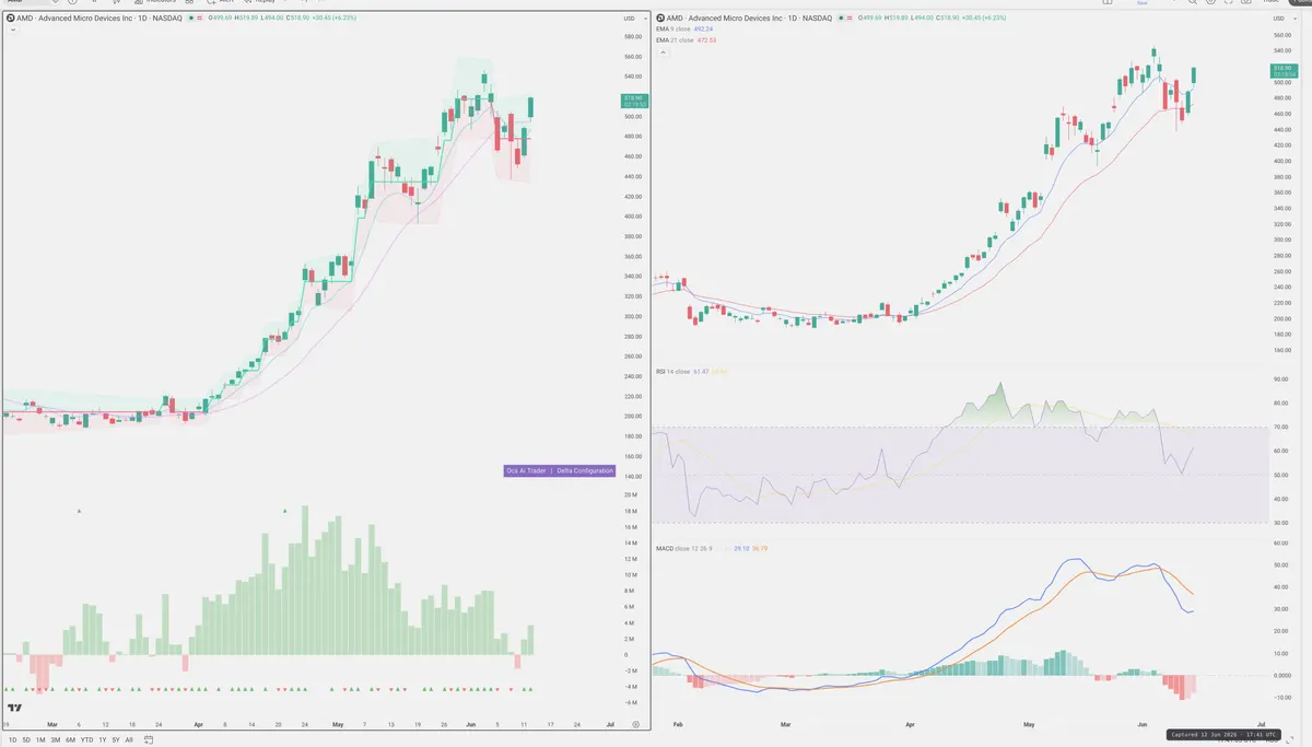 AMD — Delta + Technical