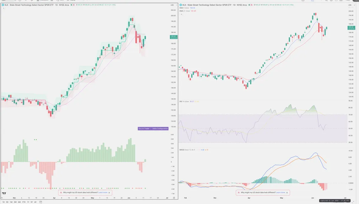 XLK — Delta + Technical
