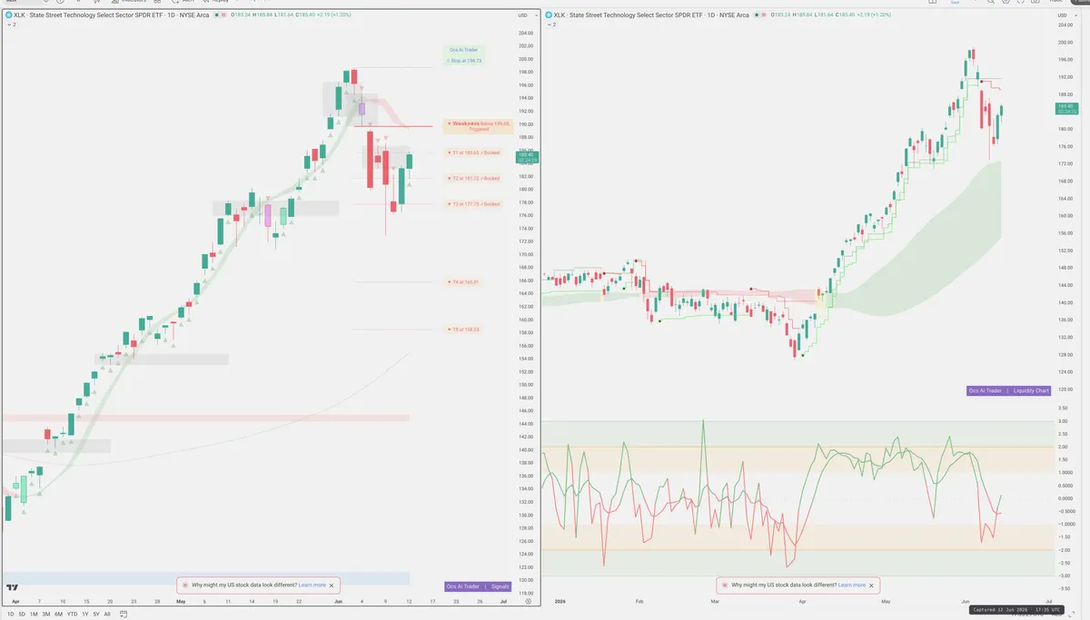 XLK — Signals + Liquidity