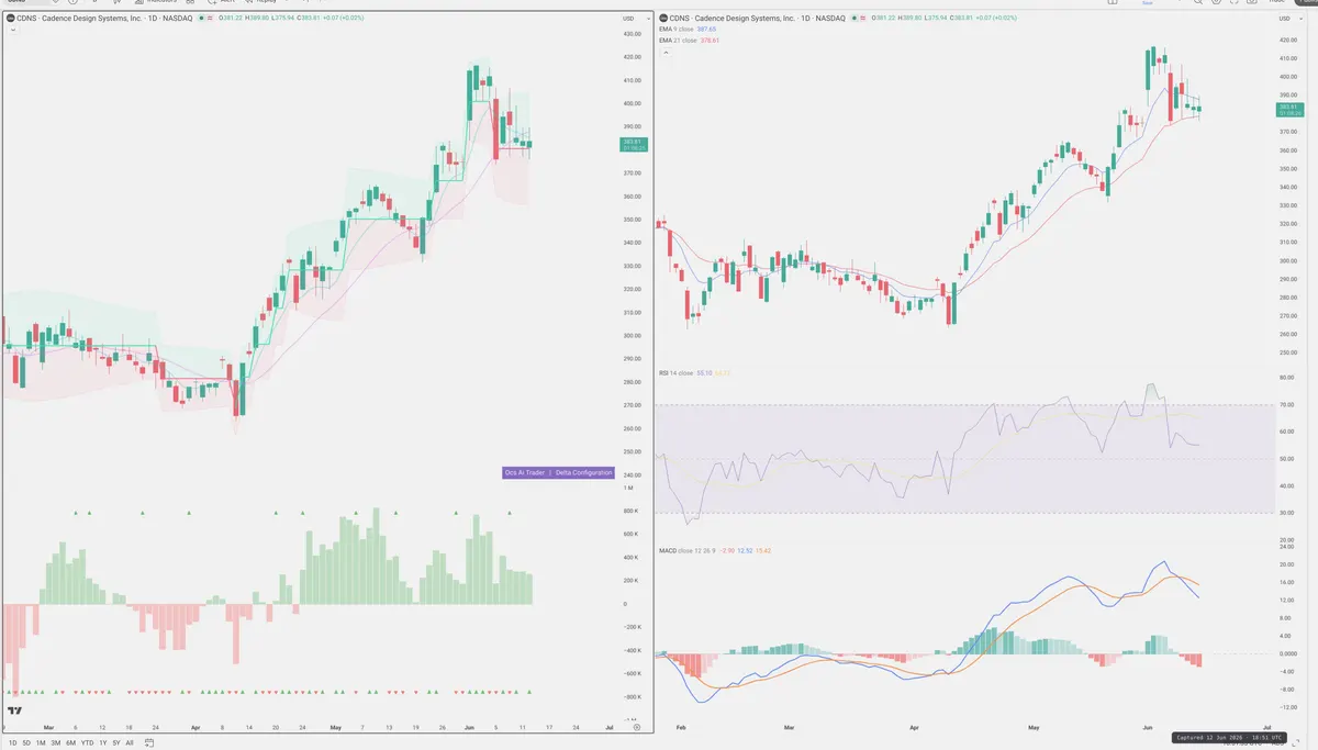 CDNS — Delta + Technical