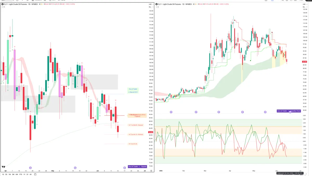 CL=F — Signals + Liquidity