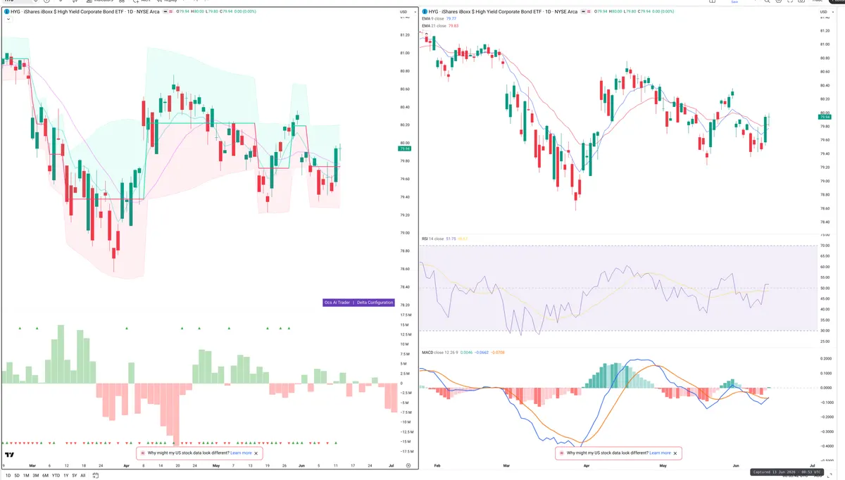 HYG — Delta + Technical