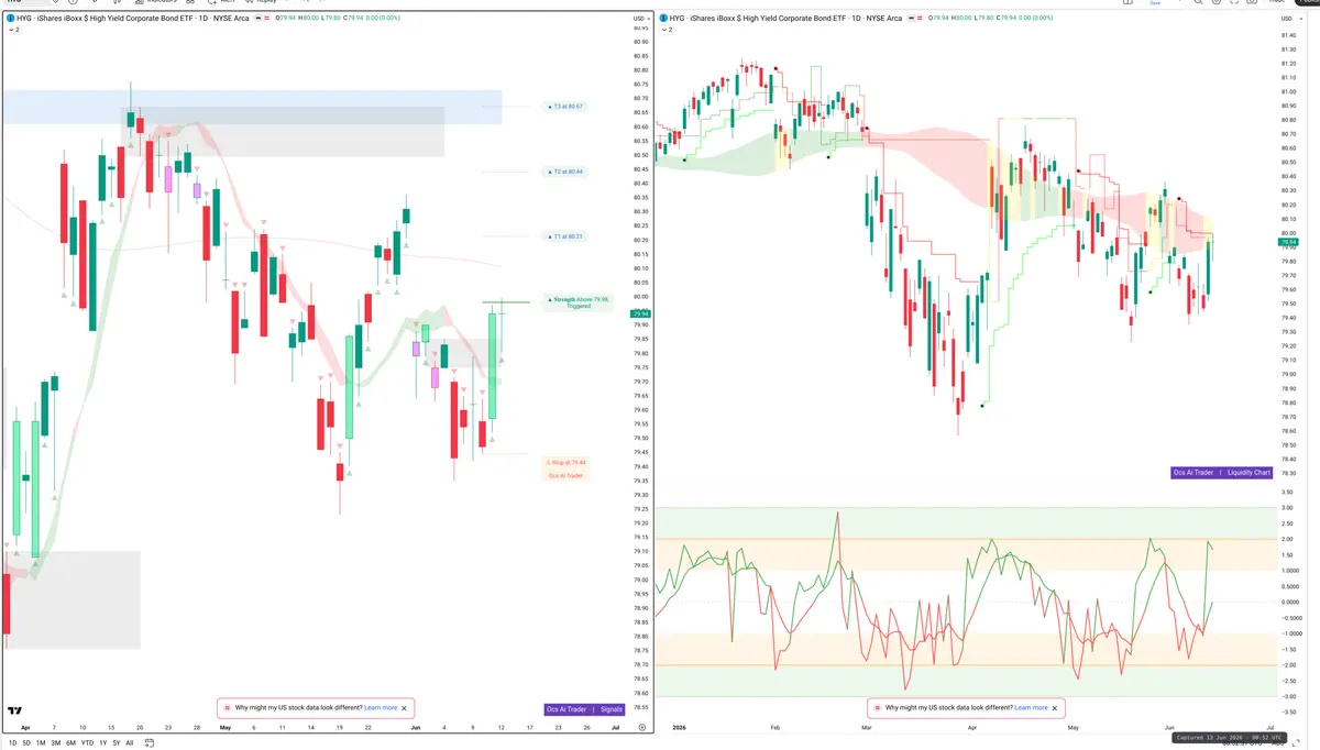 HYG — Signals + Liquidity