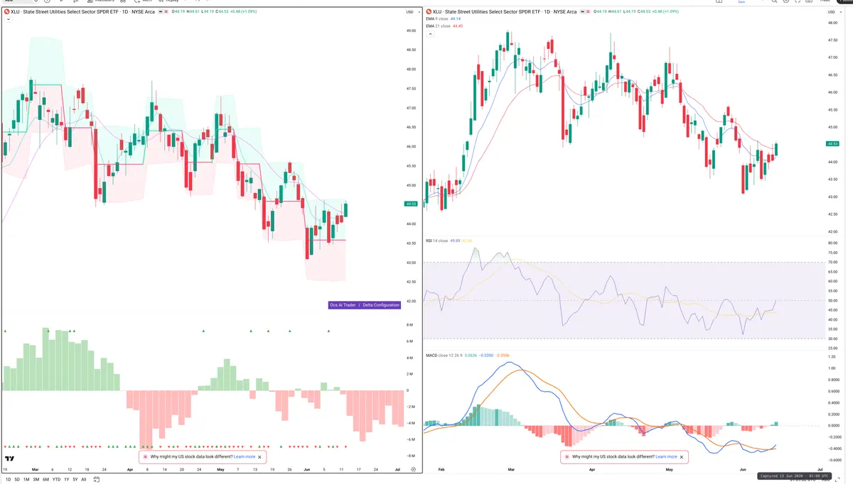XLU — Delta + Technical