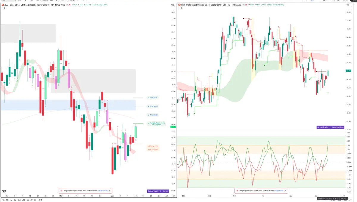 XLU — Signals + Liquidity