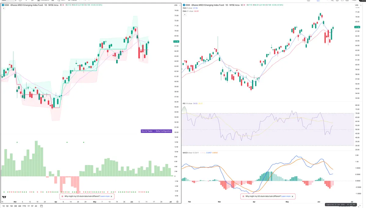 EEM — Delta + Technical