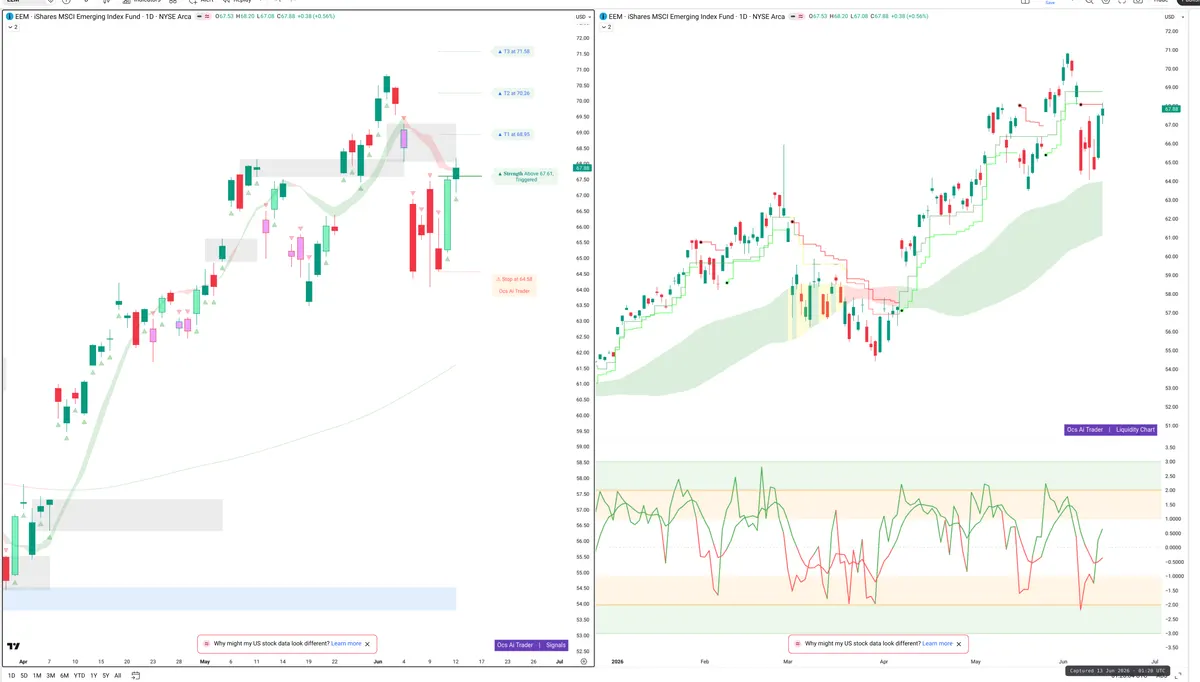 EEM — Signals + Liquidity