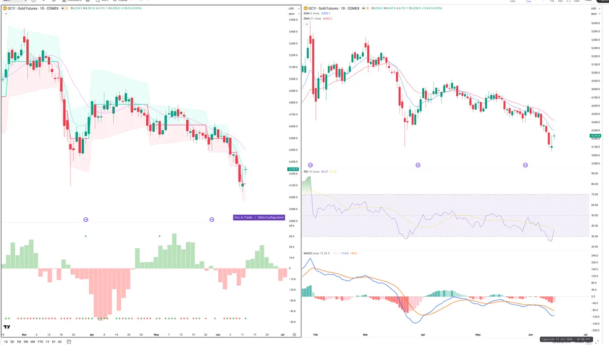 GC=F — Delta + Technical