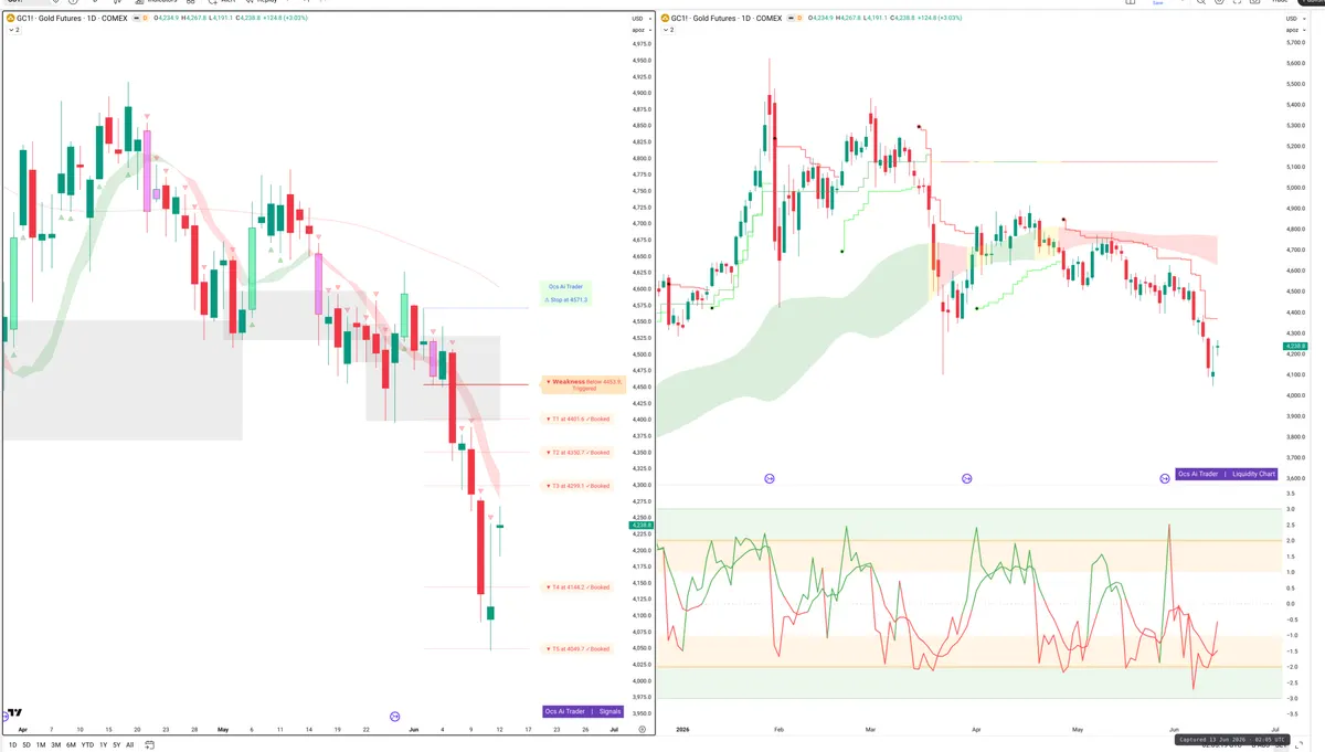 GC=F — Signals + Liquidity