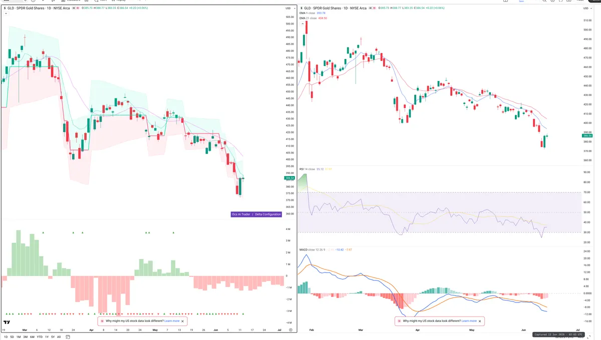 GLD — Delta + Technical