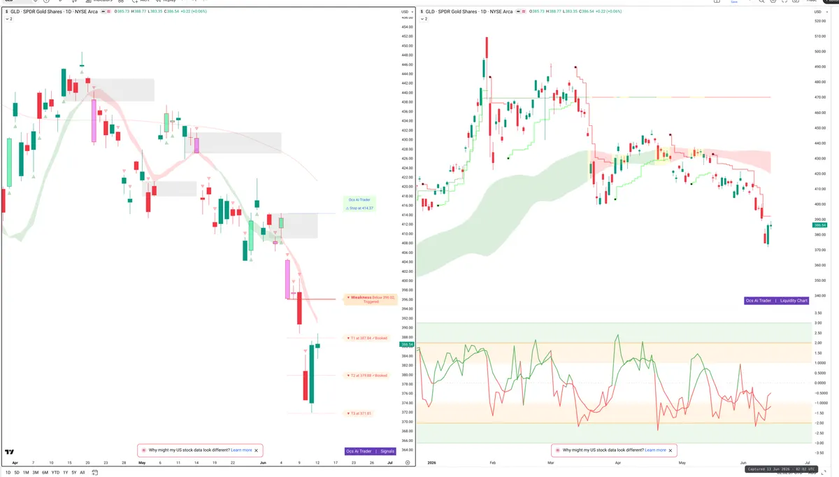 GLD — Signals + Liquidity