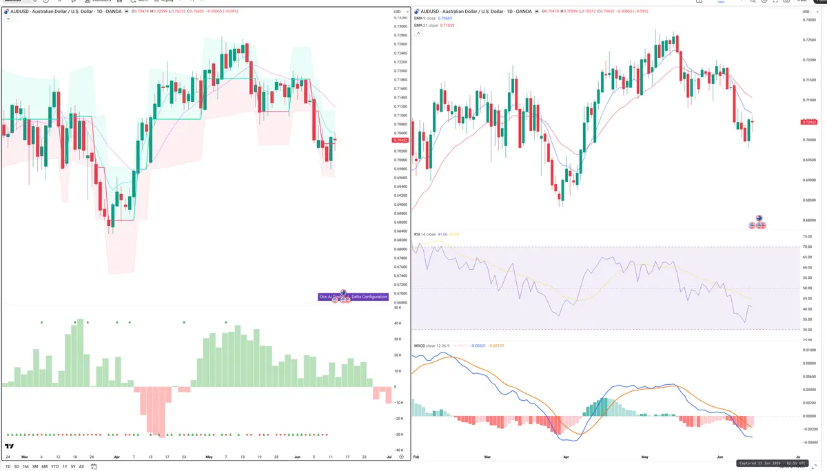 AUDUSD — Delta + Technical
