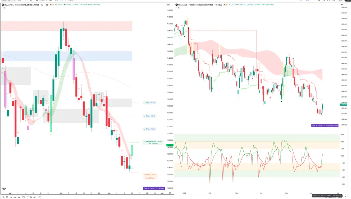 RELIANCE — Signals + Liquidity