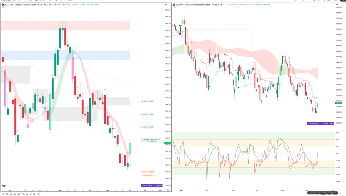 RELIANCE — Signals + Liquidity