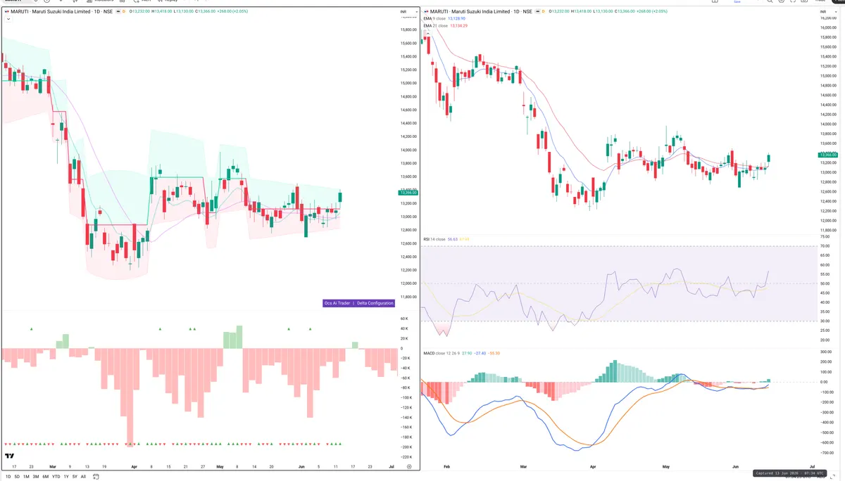 MARUTI — Delta + Technical