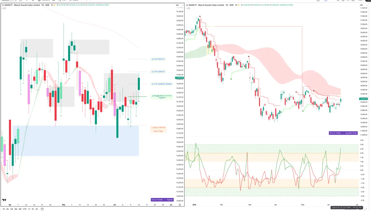 MARUTI — Signals + Liquidity