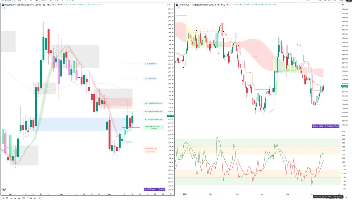 HINDUNILVR — Signals + Liquidity