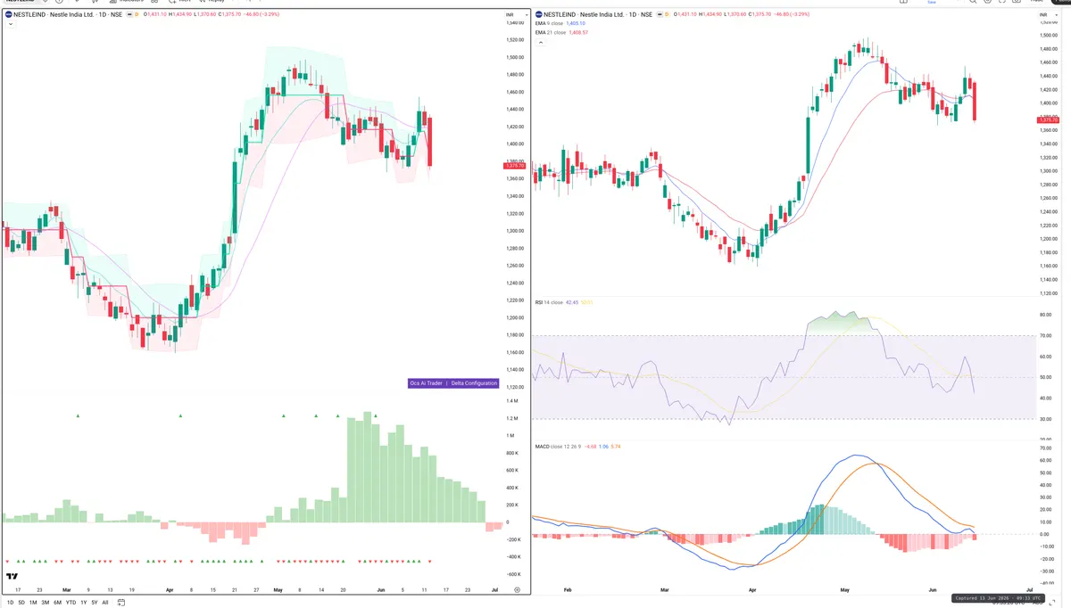 NESTLEIND — Delta + Technical